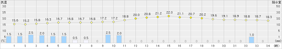 人吉(>2022年11月29日)のアメダスグラフ