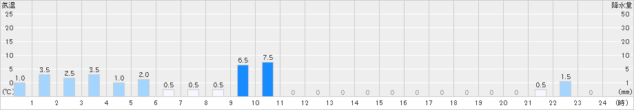 湯前横谷(>2022年11月29日)のアメダスグラフ