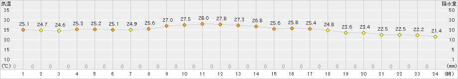 南大東(>2022年11月29日)のアメダスグラフ