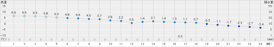 網走(>2022年11月30日)のアメダスグラフ