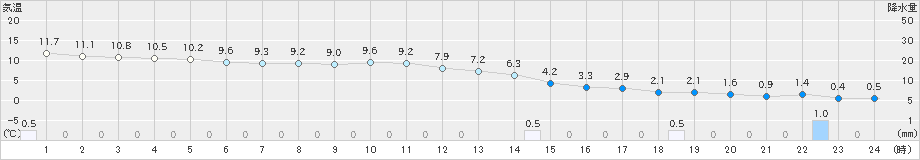 鷹巣(>2022年11月30日)のアメダスグラフ