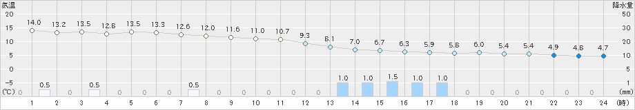 にかほ(>2022年11月30日)のアメダスグラフ