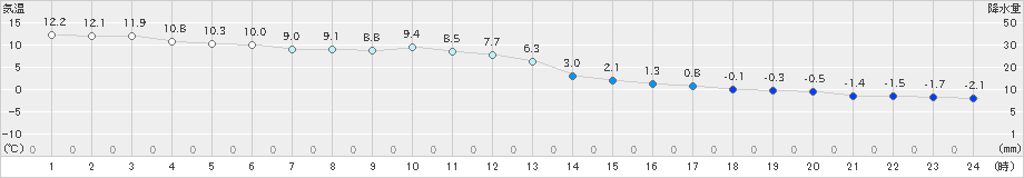 奥中山(>2022年11月30日)のアメダスグラフ