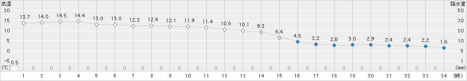 好摩(>2022年11月30日)のアメダスグラフ