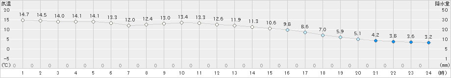 気仙沼(>2022年11月30日)のアメダスグラフ