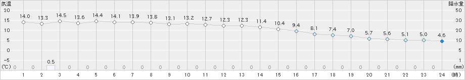 古川(>2022年11月30日)のアメダスグラフ