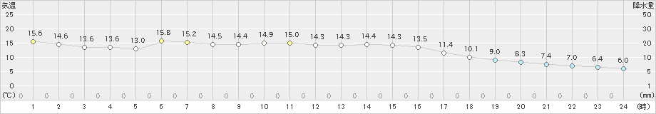 白石(>2022年11月30日)のアメダスグラフ