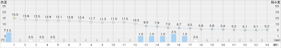 浜中(>2022年11月30日)のアメダスグラフ