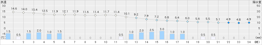 鶴岡(>2022年11月30日)のアメダスグラフ