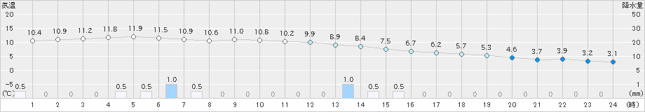 新庄(>2022年11月30日)のアメダスグラフ