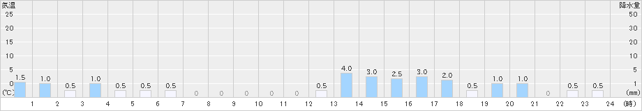 櫛引(>2022年11月30日)のアメダスグラフ