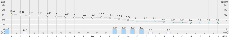 鼠ケ関(>2022年11月30日)のアメダスグラフ