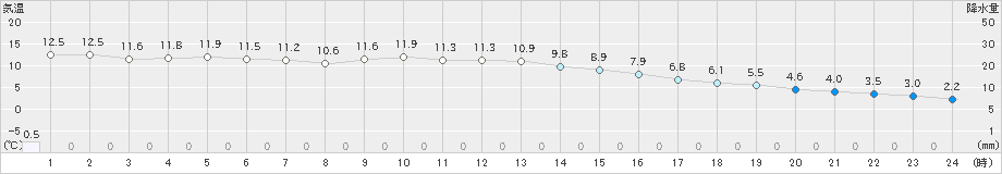 村山(>2022年11月30日)のアメダスグラフ