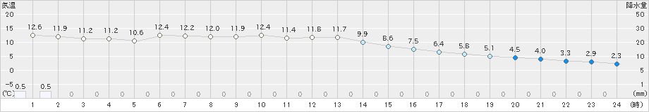 東根(>2022年11月30日)のアメダスグラフ