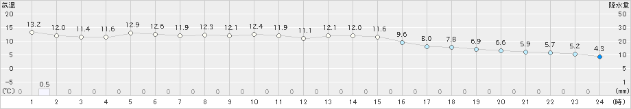 長井(>2022年11月30日)のアメダスグラフ