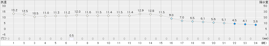 米沢(>2022年11月30日)のアメダスグラフ