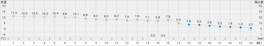 桧原(>2022年11月30日)のアメダスグラフ