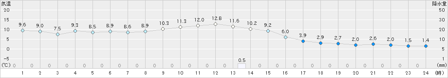 草津(>2022年11月30日)のアメダスグラフ