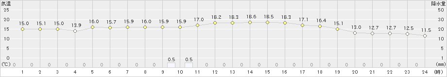 久喜(>2022年11月30日)のアメダスグラフ