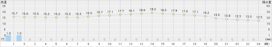 越谷(>2022年11月30日)のアメダスグラフ