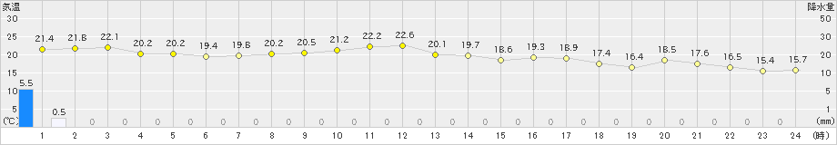 大島(>2022年11月30日)のアメダスグラフ