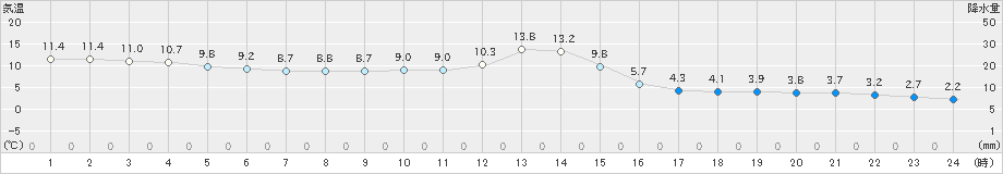 白馬(>2022年11月30日)のアメダスグラフ