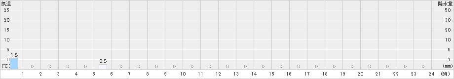 有東木(>2022年11月30日)のアメダスグラフ