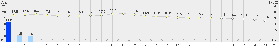 御殿場(>2022年11月30日)のアメダスグラフ