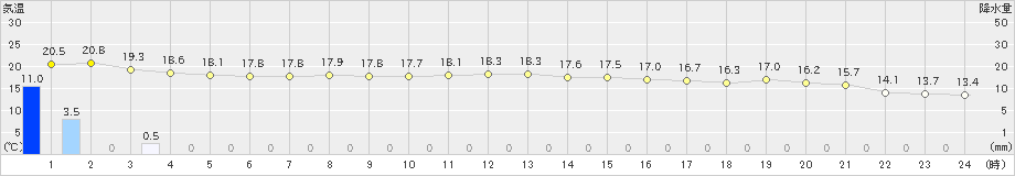 熱海伊豆山(>2022年11月30日)のアメダスグラフ