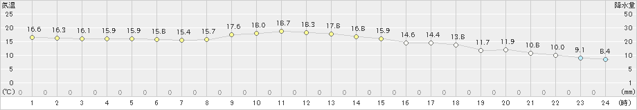 佐久間(>2022年11月30日)のアメダスグラフ