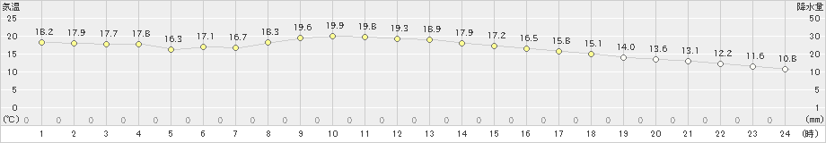 天竜(>2022年11月30日)のアメダスグラフ