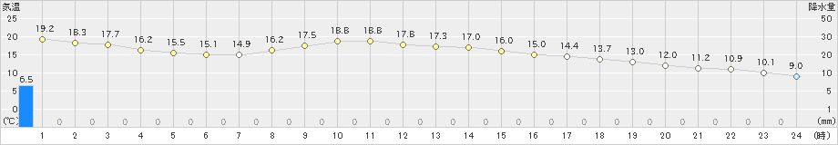 菊川牧之原(>2022年11月30日)のアメダスグラフ