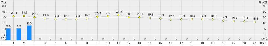 稲取(>2022年11月30日)のアメダスグラフ