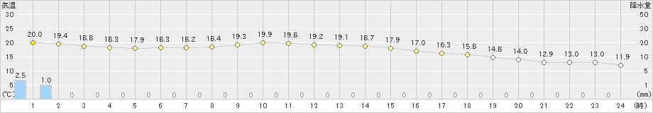 御前崎(>2022年11月30日)のアメダスグラフ