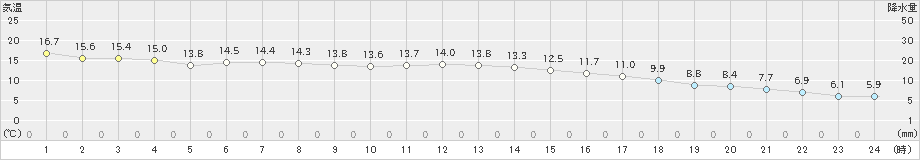 稲武(>2022年11月30日)のアメダスグラフ