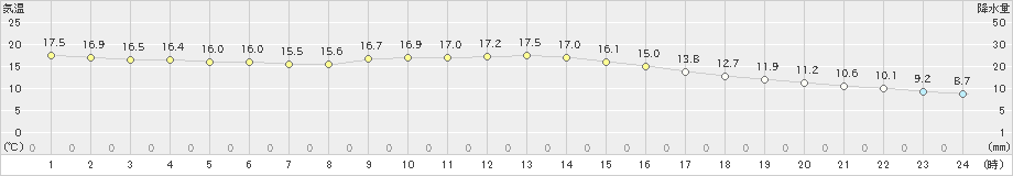 豊田(>2022年11月30日)のアメダスグラフ