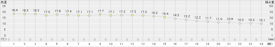 大府(>2022年11月30日)のアメダスグラフ