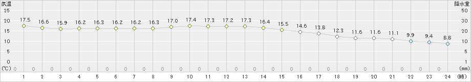 岡崎(>2022年11月30日)のアメダスグラフ