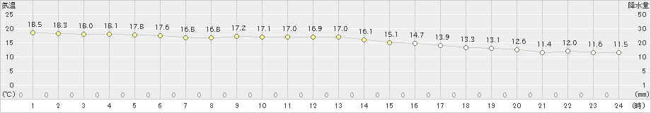 セントレア(>2022年11月30日)のアメダスグラフ