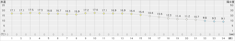 蒲郡(>2022年11月30日)のアメダスグラフ