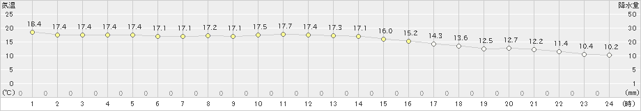 豊橋(>2022年11月30日)のアメダスグラフ