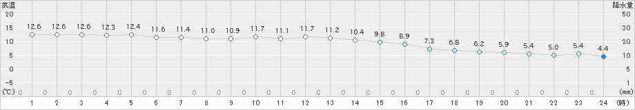 白川(>2022年11月30日)のアメダスグラフ