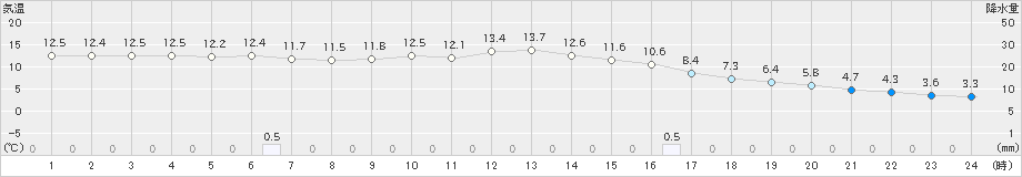 高山(>2022年11月30日)のアメダスグラフ