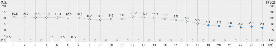 宮之前(>2022年11月30日)のアメダスグラフ