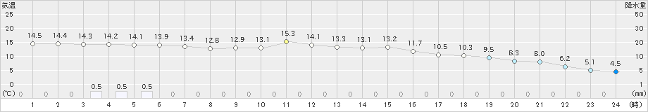 八幡(>2022年11月30日)のアメダスグラフ