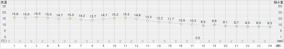 樽見(>2022年11月30日)のアメダスグラフ