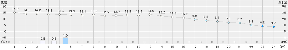 黒川(>2022年11月30日)のアメダスグラフ