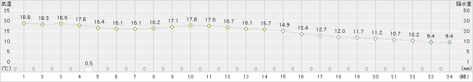 揖斐川(>2022年11月30日)のアメダスグラフ