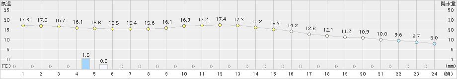 美濃加茂(>2022年11月30日)のアメダスグラフ