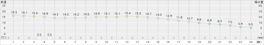 中津川(>2022年11月30日)のアメダスグラフ